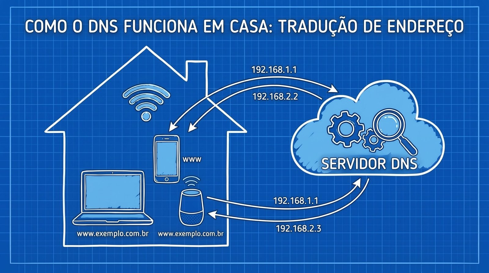 Ilustração conceitual demonstrando como o sistema DNS traduz os endereços de sites para os dispositivos da rede doméstica.