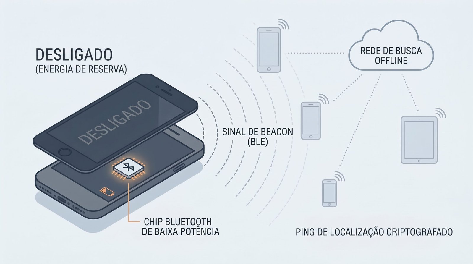 Ilustração explicando como um celular desligado envia sinais Bluetooth para outros aparelhos próximos na rede de localização offline